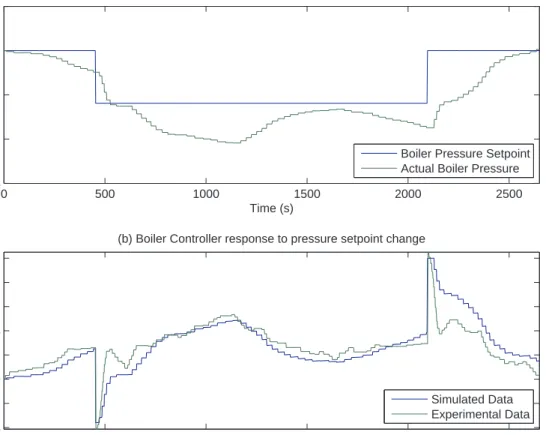 Figure 3.7: Boiler Controller Response to Setpoint Step Change, (a) Boiler pres- pres-sure setpoint step change with the boiler controller on automatic, (b) Boiler controller response to pressure setpoint change.