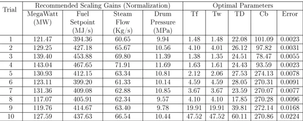 Table 3.3: Optimization of the Fuel Dynamics Model, using Matlab / Simulink (using the fminimax optimization routine)