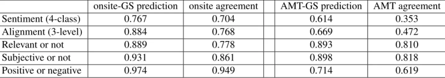 Table 2: Average prediction accuracy on gold standard (GS) using one-coder strategy and inter-coder agreement.