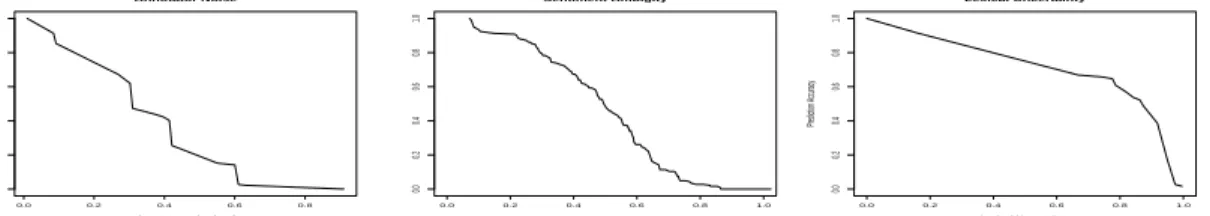 Figure 1: Data quality (consistency with GS) as a function of noise level (left), sentiment ambiguity (middle), and lexical uncertainty (right).