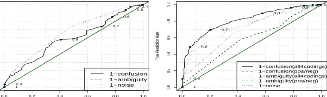 Figure 2: Modified ROC curves for quality measures: (a) before removing divisive snippets, (b) after removing divisive snippets