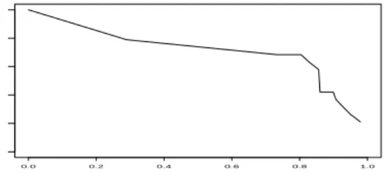 Figure 3: Divisive snippet detection accuracy as a func- func-tion of lexical uncertainty.