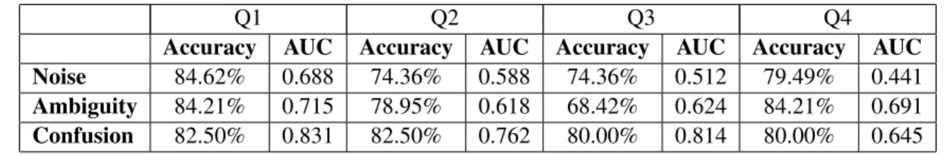 Table 4: Effect of annotation selection on classification accuracy.