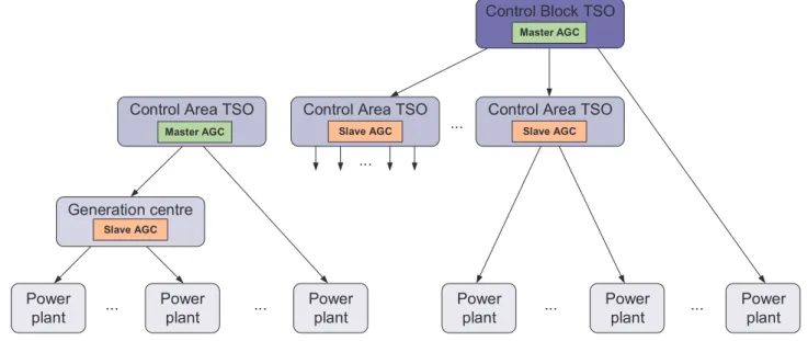 Figure 1: AGC application hierarchy 