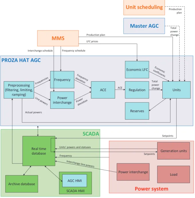Figure 2: PROZA HAT AGC application modules 