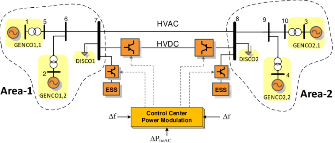 Figure 5.1.  Configuration of the test system with storage and parallel AC/DC link. 