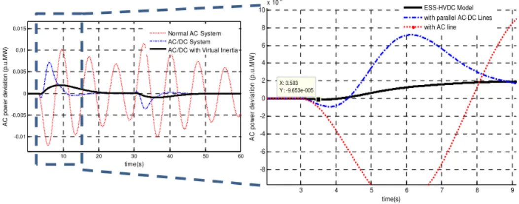 Figure 5.8. Output power of Generator 1         Figure 5.9. Output power of Generator 2