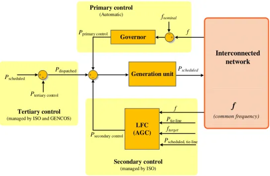 Figure 2.6. General structure of frequency control based on UCTE regulation. 