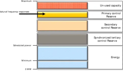 Figure 2.7. Participated of reserved unit for different levels of frequency regulation [2.14]