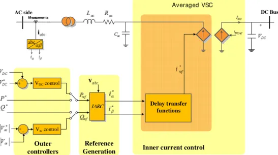 Figure 3.3.  Structure of the simplified average modeling for each VSC. 