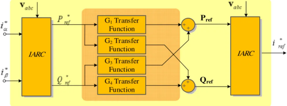 Figure 3.4.  Transfer functions that emulate the dynamics of inner loop controller. 