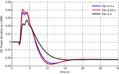 Figure 3.9. Comparisons of DC power deviation for different time constants. 