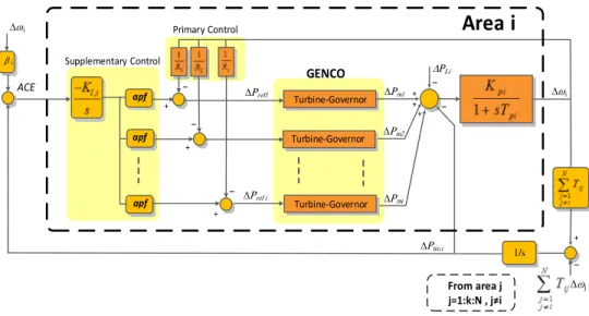 Figure 4.7.  Frequency control strategy for dynamic analysis of interconnected systems
