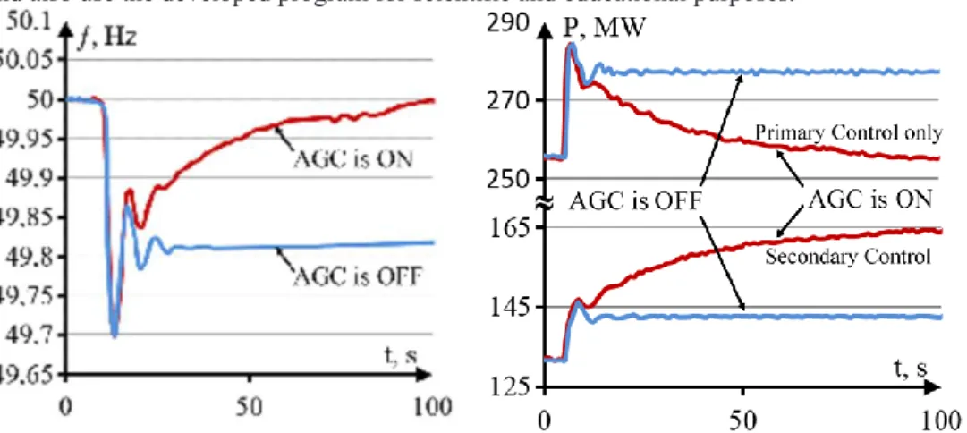 Fig. 3. Frequency and active power response on load switching of generators participating in the  primary and secondary control 