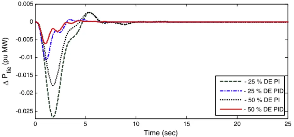 Figure 17 Change in tie line power for decrease in load demands (25% to 50%) in area-1.