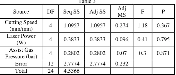 Table 3 Adj Seq SS Adj SS MS 