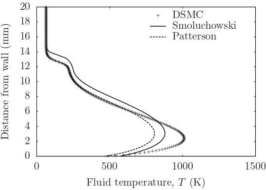 Figure 10: Temperature at cross section 25 mm from plate tip