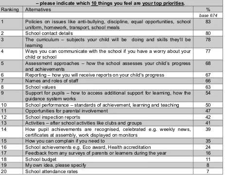 Table 4: Responses to Q2b) Ranked by popularity  2 b) Thinking again about the information you would like your own school to provide you with – please indicate which 10 things you feel are your top priorities