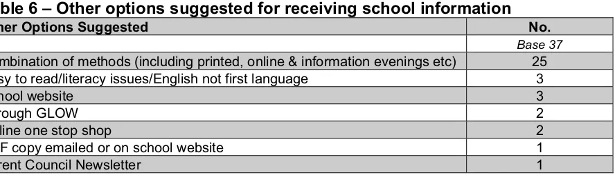 Table 6 – Other options suggested for receiving school information Other Options Suggested  