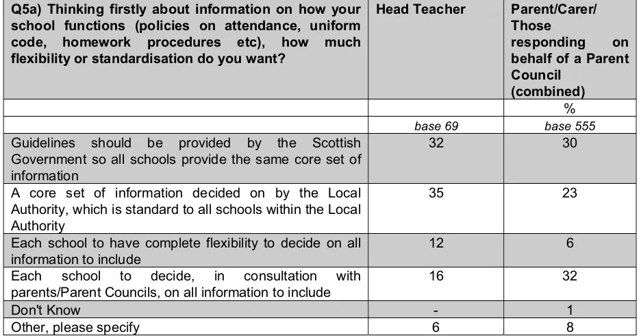 Table 7: Q5a) Head teacher responses compared to parent/carer/Parent Council responses 