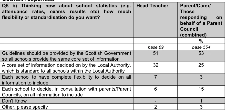 Table 9: Q5b) Head teacher responses compared to parent/carer/Parent Council responses Q5 b) Thinking now about school statistics (e.g