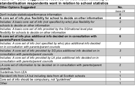 Table 10 - standardisation respondents want in relation to school statisticsOther suggestions received for how much flexibility or  Other Options Suggested  