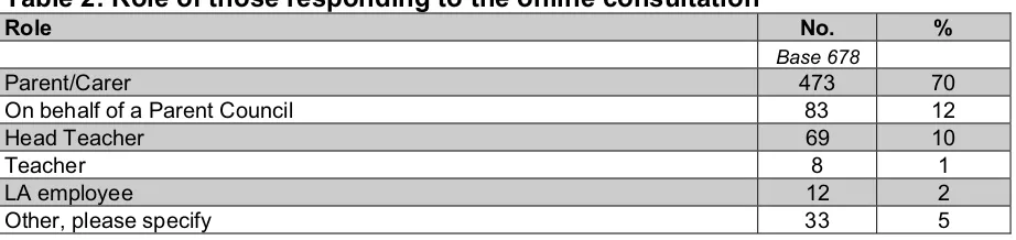 Table 2: Role of those responding to the online consultation Role  