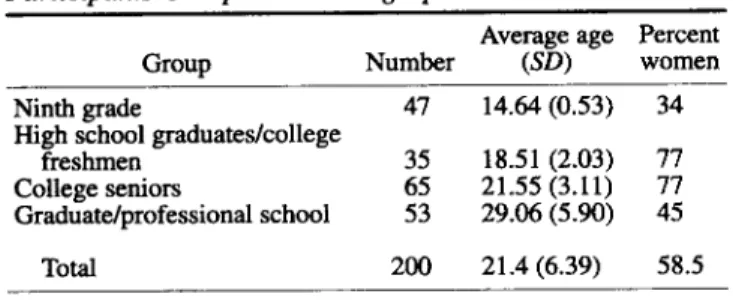 Table 2 presents the means and standard deviations of DIT1-P and DIT2-N2 for each of the four educational levels.