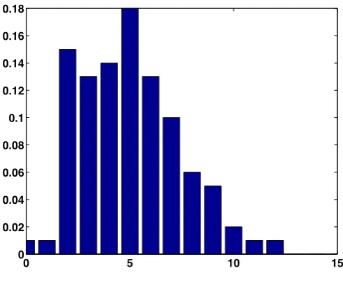 Figure 4: Degree distribution for the ﬁnal network (after 750 iterations) in Figure 3.