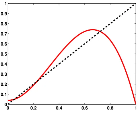 Figure 5: Graph of p (dashed) and (1 − p)(δ + ǫ(n − 2)p2)/ω� (solid): the ﬁxed points areat 0.049, 0.229 and 0.721