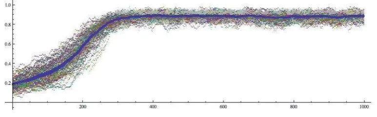 Figure 7: Five simulations starting from the same network: we show the fraction ofedges �pk in (10) at each time step (equivalent to the edge probability p for an evolvingErd¨os-R´enyi random graph).