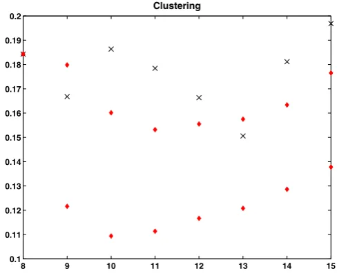 Figure 10: Evolution of edge density by week from data (crosses), and also the 5 and 95percentile values (triangles) achieved via an ensemble of model simulations each usingthe ﬁtted dynamical parameter values, and each starting from A8.