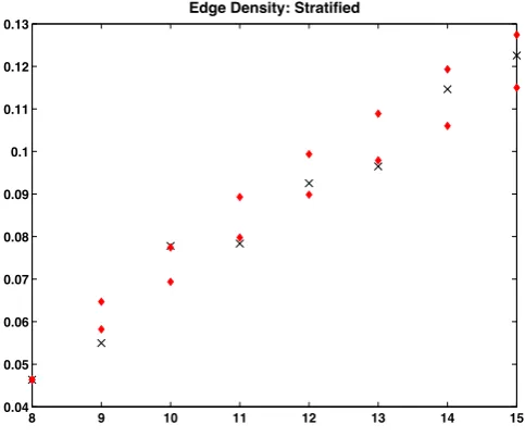 Figure 12: Evolution of edge density by week from data (crosses), and also the 5 and 95percentile values (triangles) achieved via an ensemble of model simulations each usingthe ﬁtted dynamical parameter values, and each starting from A8.