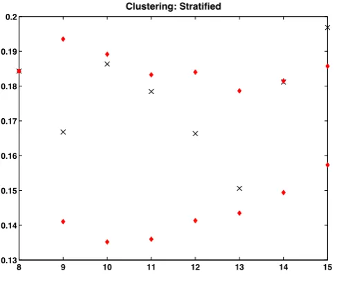 Figure 13: Evolution of Ck by week from data (crosses), and also the 5 and 95 percentilevalues (triangles) achieved via an ensemble of stratiﬁed model simulations each using theﬁtted dynamical parameter values, and each starting from A8.