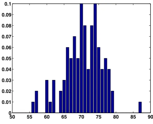 Figure 2: Degree distribution for the ﬁnal network (after 750 iterations) in Figure 1.