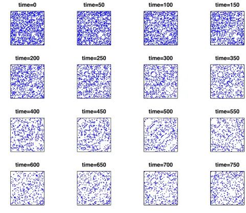 Figure 3: As for Figure 1, with the initial network as an Erd¨os-R´enyi sample withexpected edge density of p = 0.15.