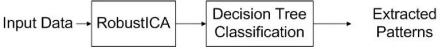 Figure 3 shows the proposed model for mixture pattern. The ICs generated by RobustICA are provided to decision trees (DT) for the recognition of independent patterns