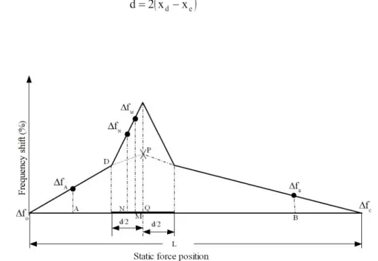 Figure 1: The beam with the delamination and the frequency shift lines.
