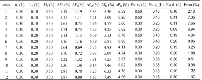Table 1: Estimated delamination location and  length for cases 1-12.