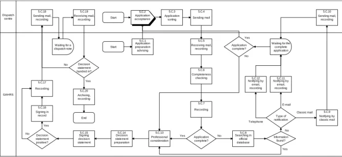 Figure 3:  Redesigned process Promotion of Employees 