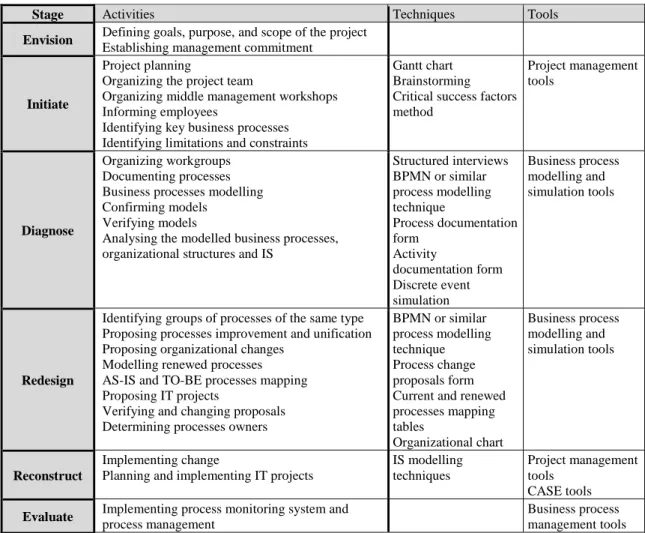 Table 1:  Stages, activities, techniques, and tools of BII methodology for the public sector 