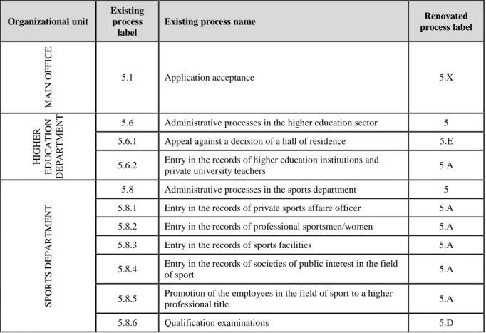 Table 2:  Mapping of the existing to the renovated processes (A segment of the entire  catalogue)  Organizational unit  Existing process  label 