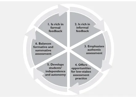 Figure 1: Characteristics of a learning environment that supports Assessment for Learning