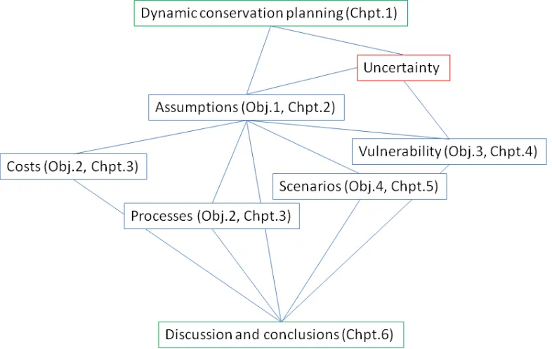 Figure 1.1 Thesis structure. Blue boxes represent data chapters, the red box is a context element, 