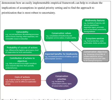 Figure 2.1. Key parameters involved in formulating and solving conservation planning 