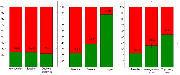 Figure 2.3. Variation in area allocated for conservation of South American terrestrial mammals across wilderness and threat frontier
