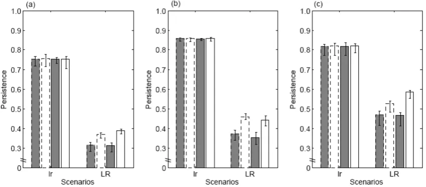 Figure 3.4 Pairwise comparisons of reserve selection strategies in the base scenarios.The y-