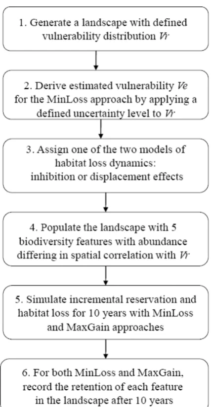 Figure 4.1. Study design. I varied four factors simultaneously: 1. Spatial variance in 