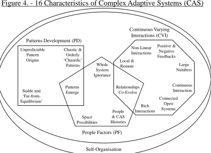 Figure 4. - 16 Characteristics of Complex Adaptive Systems (CAS)