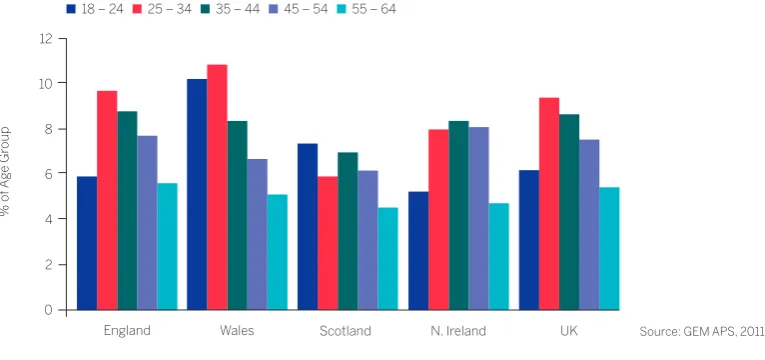 Figure 2: Total early-stage Entrepreneurial Activity (TEA) in the UK by Age Group (2002-2011)